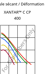 Module sécant / Déformation , XANTAR™ C CP 400, (PC+ABS), Mitsubishi EP