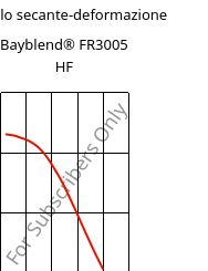 Modulo secante-deformazione , Bayblend® FR3005 HF, (PC+ABS) FR(40), Covestro
