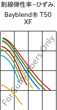 割線弾性率−ひずみ. , Bayblend® T50 XF, (PC+ABS), Covestro