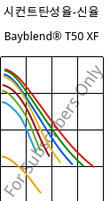 시컨트탄성율-신율 , Bayblend® T50 XF, (PC+ABS), Covestro