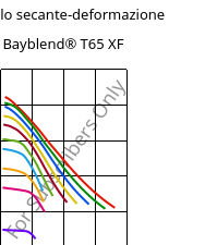 Modulo secante-deformazione , Bayblend® T65 XF, (PC+ABS), Covestro
