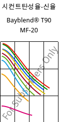 시컨트탄성율-신율 , Bayblend® T90 MF-20, (PC+SAN)-I-T20, Covestro
