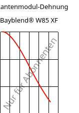 Sekantenmodul-Dehnung , Bayblend® W85 XF, (PC+ASA), Covestro