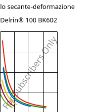 Modulo secante-deformazione , Delrin® 100 BK602, POM, DuPont