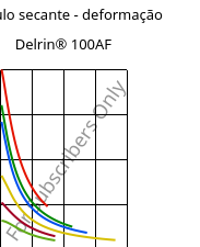 Módulo secante - deformação , Delrin® 100AF, (POM+PTFE)-Z20, DuPont