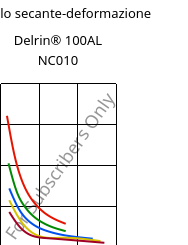 Modulo secante-deformazione , Delrin® 100AL NC010, POM-Z, DuPont