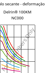 Módulo secante - deformação , Delrin® 100KM NC000, POM-Z, DuPont