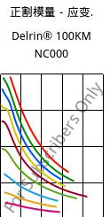 正割模量－应变.  , Delrin® 100KM NC000, POM-Z, DuPont