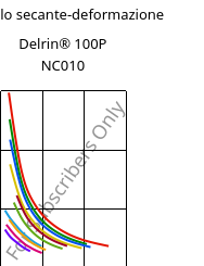 Modulo secante-deformazione , Delrin® 100P NC010, POM, DuPont
