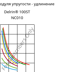 Секущая модуля упругости - удлинение , Delrin® 100ST NC010, POM, DuPont