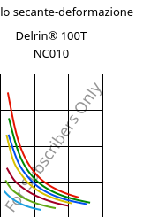 Modulo secante-deformazione , Delrin® 100T NC010, POM, DuPont