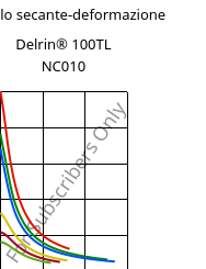 Modulo secante-deformazione , Delrin® 100TL NC010, POM-Z, DuPont