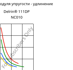 Секущая модуля упругости - удлинение , Delrin® 111DP NC010, POM, DuPont