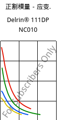 正割模量－应变.  , Delrin® 111DP NC010, POM, DuPont