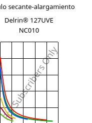Módulo secante-alargamiento , Delrin® 127UVE NC010, POM, DuPont