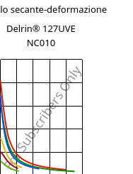 Modulo secante-deformazione , Delrin® 127UVE NC010, POM, DuPont