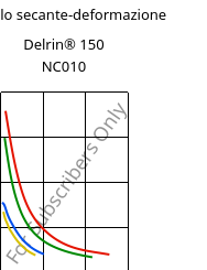 Modulo secante-deformazione , Delrin® 150 NC010, POM, DuPont