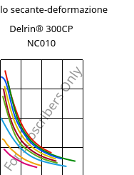 Modulo secante-deformazione , Delrin® 300CP NC010, POM, DuPont