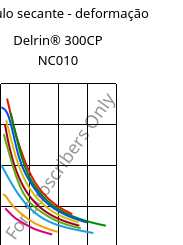 Módulo secante - deformação , Delrin® 300CP NC010, POM, DuPont