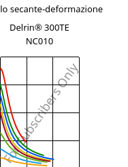 Modulo secante-deformazione , Delrin® 300TE NC010, POM, DuPont