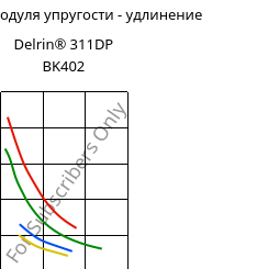 Секущая модуля упругости - удлинение , Delrin® 311DP BK402, POM, DuPont