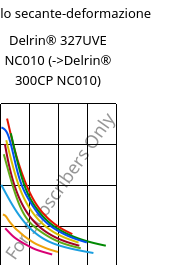 Modulo secante-deformazione , Delrin® 327UVE NC010, POM, DuPont