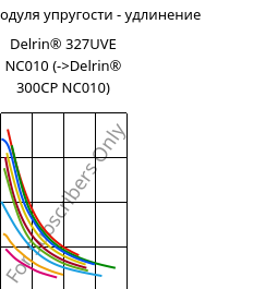 Секущая модуля упругости - удлинение , Delrin® 327UVE NC010, POM, DuPont