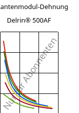Sekantenmodul-Dehnung , Delrin® 500AF, (POM+PTFE)-Z20, DuPont