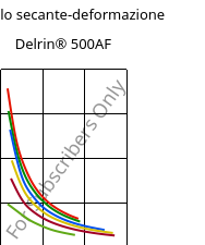 Modulo secante-deformazione , Delrin® 500AF, (POM+PTFE)-Z20, DuPont