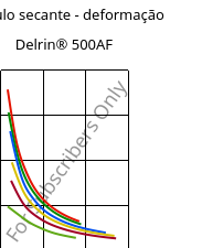 Módulo secante - deformação , Delrin® 500AF, (POM+PTFE)-Z20, DuPont
