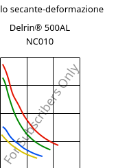 Modulo secante-deformazione , Delrin® 500AL NC010, POM-Z, DuPont