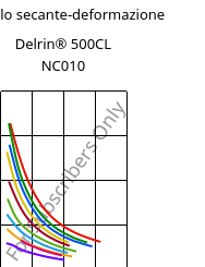 Modulo secante-deformazione , Delrin® 500CL NC010, POM, DuPont