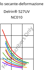 Modulo secante-deformazione , Delrin® 527UV NC010, POM, DuPont