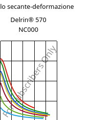 Modulo secante-deformazione , Delrin® 570 NC000, POM-GF20, DuPont