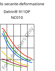 Modulo secante-deformazione , Delrin® 911DP NC010, POM, DuPont