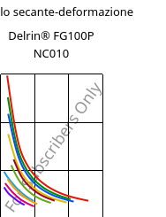 Modulo secante-deformazione , Delrin® FG100P NC010, POM, DuPont