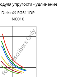 Секущая модуля упругости - удлинение , Delrin® FG511DP NC010, POM, DuPont