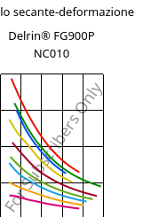 Modulo secante-deformazione , Delrin® FG900P NC010, POM, DuPont
