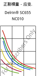正割模量－应变.  , Delrin® SC655 NC010, POM, DuPont
