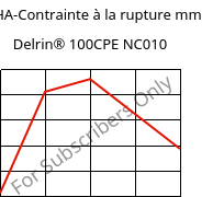 LTHA-Contrainte à la rupture mm, Delrin® 100CPE NC010, POM, DuPont