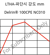 LTHA-파단시 강도 mm, Delrin® 100CPE NC010, POM, DuPont