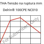 LTHA-Tensão na ruptura mm, Delrin® 100CPE NC010, POM, DuPont
