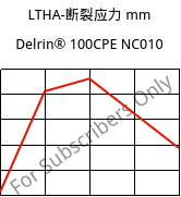 LTHA-断裂应力 mm, Delrin® 100CPE NC010, POM, DuPont