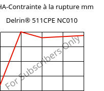 LTHA-Contrainte à la rupture mm, Delrin® 511CPE NC010, POM, DuPont