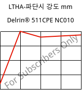 LTHA-파단시 강도 mm, Delrin® 511CPE NC010, POM, DuPont
