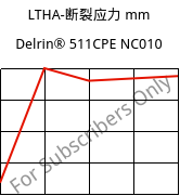 LTHA-断裂应力 mm, Delrin® 511CPE NC010, POM, DuPont