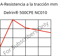 LTHA-Resistencia a la tracción mm, Delrin® 500CPE NC010, POM, DuPont