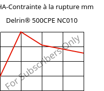 LTHA-Contrainte à la rupture mm, Delrin® 500CPE NC010, POM, DuPont
