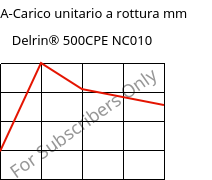 LTHA-Carico unitario a rottura mm, Delrin® 500CPE NC010, POM, DuPont