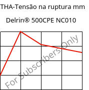 LTHA-Tensão na ruptura mm, Delrin® 500CPE NC010, POM, DuPont